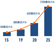 右肩上がりグラフ